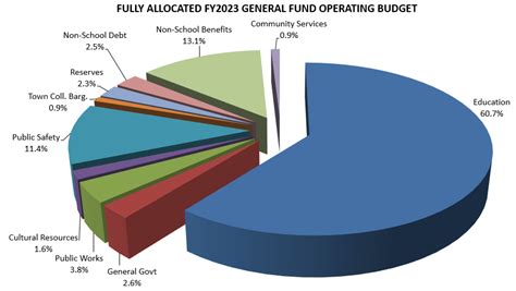 Fy Section A Budget Summaries