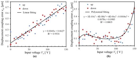 Displacement Coupling Errors A Coupling Error For Y Stage B