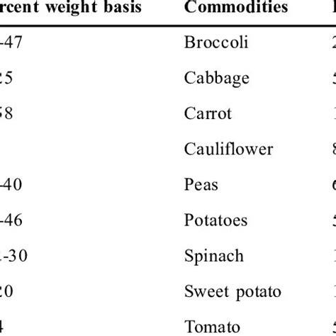 (PDF) Utilization of fruit and vegetable waste in food industries