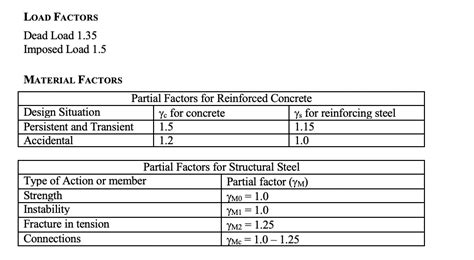 Solved LOAD FACTORS Dead Load 1.35 Imposed Load 1.5 MATERIAL | Chegg.com