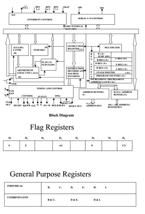 8085 Microprocessor » ExamRadar