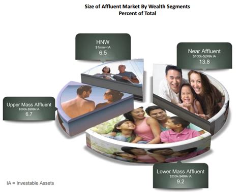 Middle Class Upper Middle Affluent And Rich In The Usa