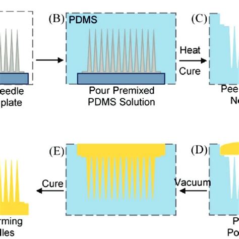 PDF HydrogelForming Microneedles Current Advancements And Future Trends