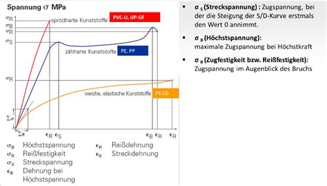 Reißfestigkeit Zugversuch Kunststoffrohrverband e V