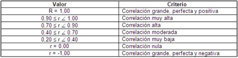 Correlaci N R De Pearson Sociolog A Y Estad Sticas