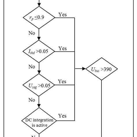 Flowchart Of Controllable Acdc Integration Method Download