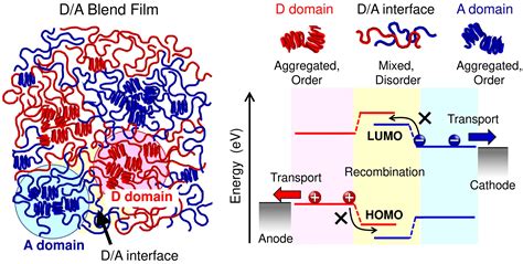 Improved Efficiency Of All Polymer Solar Cells