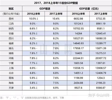 15省份公布2018上半年gdp丨解读篇 知乎