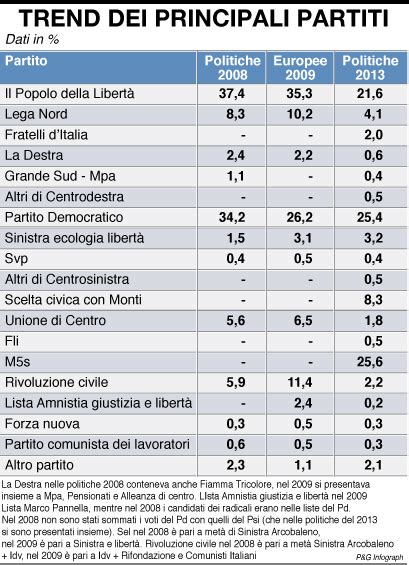 Flussi Elettorali Il Pd Perde Un Terzo Dei Voti Il 16 Va A Grillo