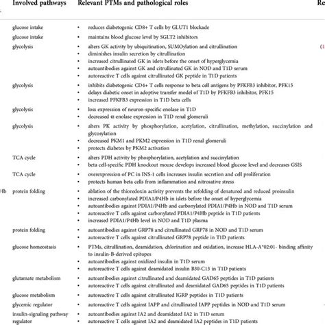 Potential immunometabolic biomarkers in type 1 diabetes. | Download Scientific Diagram