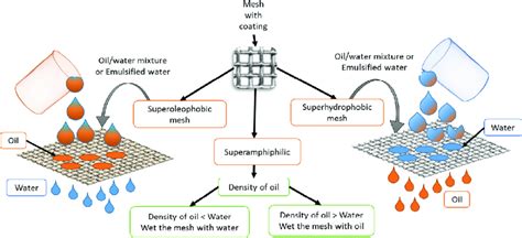 Membrane Oil Water Separation