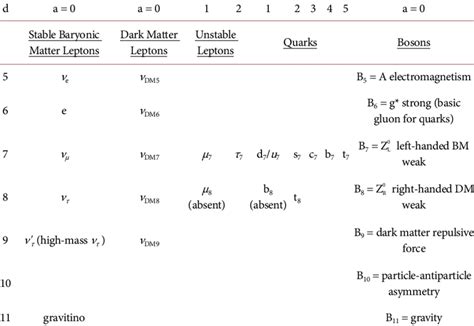 The periodic table of elementary particles for baryonic matter and dark ...