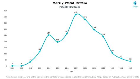 Verily Patents Insights Stats Updated Insights Gate