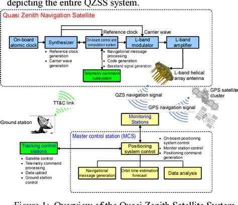 Figure 1 From Design And Development Of The First Quasi Zenith Satellite Attitude And Orbit