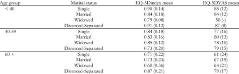 Eq 5d Index Mean And Vas Mean For Gender Age Group And Marital Status