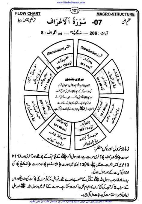 Pin on Flow chart of Quran