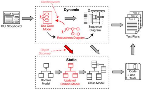 Close the gap between analysis and design • The Register