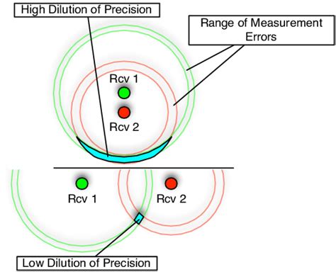 Geometric Dilution Of Precision The Circles Show The Measurement