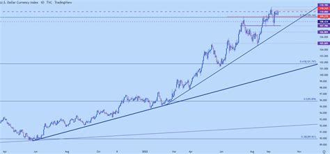 DailyFX Team Live On Twitter RT JStanleyFX Pre FOMC Price Action