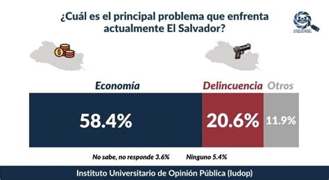 40 de los salvadoreños pidió prestado a un tercero para cumplir con