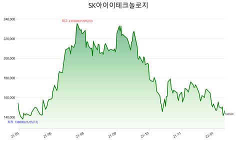 Sk아이이테크놀로지 주가 전망 2021년 3분기 실적 Mononews