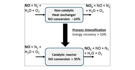 Nitric Acid Production