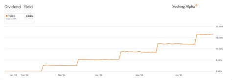 YMAX ETF: Striking A Balance Between High Yields And Risk Management (NYSEARCA:YMAX) | Seeking Alpha