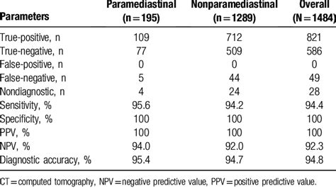 Diagnostic Yield Of Ct Guided Percutaneous Transthoracic Needle Biopsy