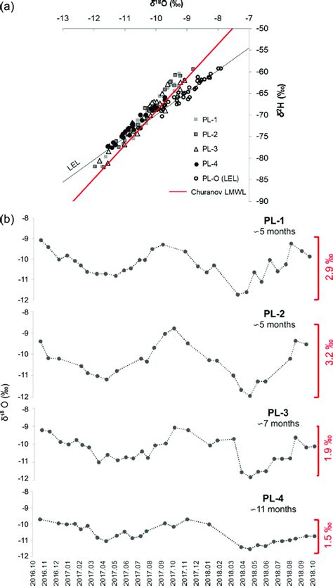 A The Dual Plot Of δ 18 O Vs δ 2 H Plot Of Lake Inlets Outlet And