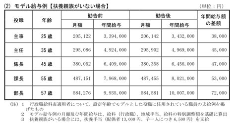 公務員の給料は低いのか？25歳で年収350万、40歳ちょっとで650万円くらいが平均だ｜次席合格元県庁職員シュンの公務員塾