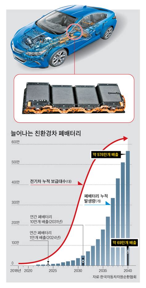 전기차 폐배터리 쏟아지는데유독물질 사후관리 ‘펑크 중앙일보