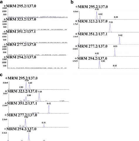 Representative Mrm Chromatograms Of The Analytes And Internal Standard