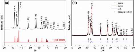 Scielo Brazil Synthesis And Characterization Of Zinc Oxide Obtained