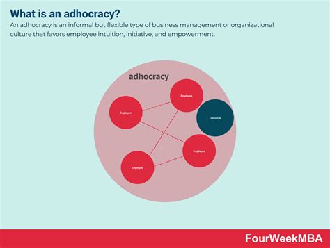 What Is An Adhocracy FourWeekMBA