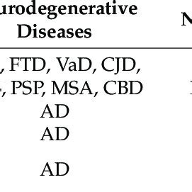 CSF Based Biomarkers Tracking Neurodegeneration And Synaptic Pathology