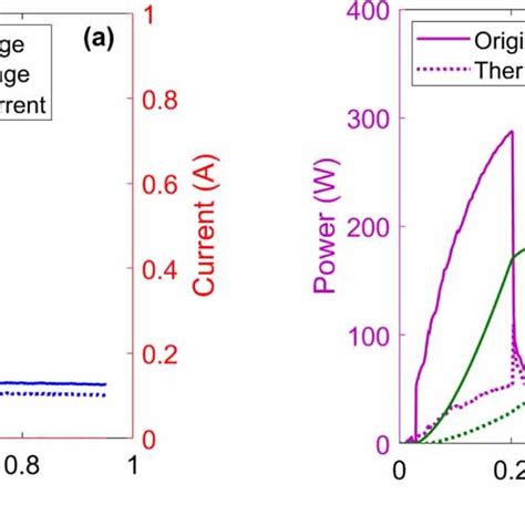 Typical Electrical Discharge Characteristics Across The Spark Gap A