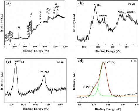 Xps Spectra Of Nio And The Zno Composite In The Energy Regions Of A A