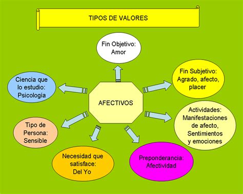 Etica Profesional Tipos De Valores