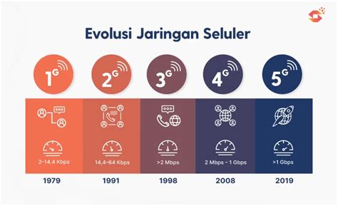 Perkembangan Teknologi Jaringan Seluler G G G G G G