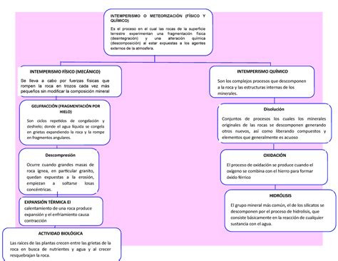 Mapa Conceptual Hidr Lisis El Grupo Mineral M S N El De Los