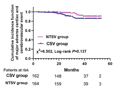 The Cumulative Incidence Function Of Major Adverse Cardiac And