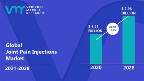 Joint Pain Injections Market Size Share Trends Opportunities And Forecast