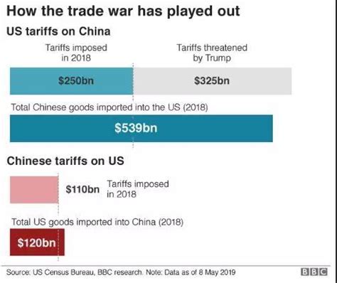 商务部美25 关税正式加增5张图解读中美贸易战趋势 知乎