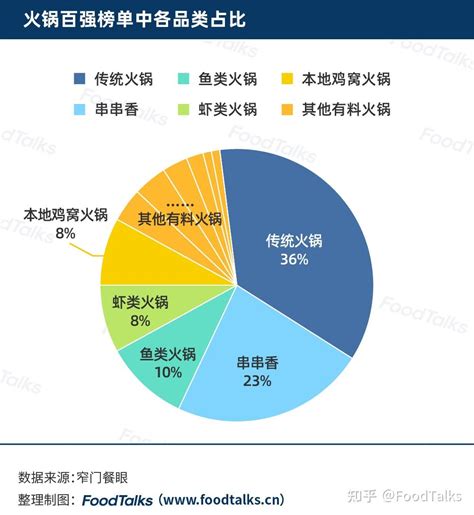 2022中国火锅百强榜发布！海底捞、王婆大虾、呷哺呷哺名列前三！ 知乎