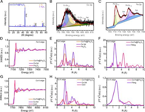 High Ammonia Selective Metalorganic Frameworkderived Co Doped Fe