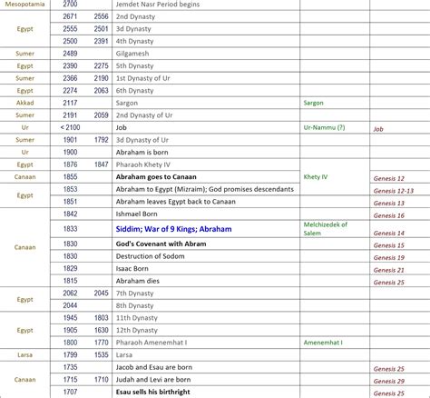 Timeline of bible and world events - keragroups