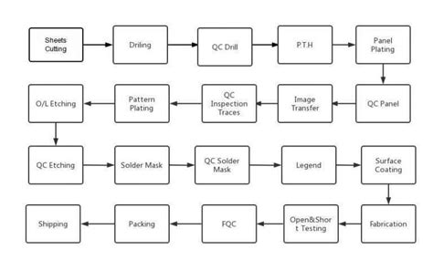 PCB Manufacturing Process Step By Step Tutorial With Flowchart