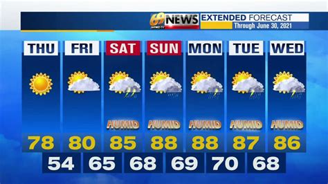 Weather Extended 7 Day Forecast Graphic