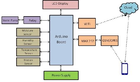 Iot Based Smart Agriculture System Semantic Scholar