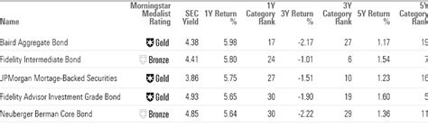 5 Top-Performing Core Bond Funds | Morningstar